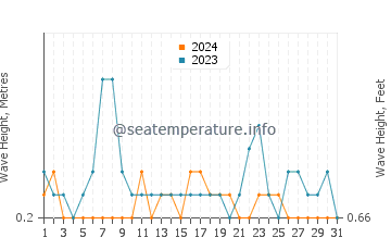 Waves height in Islantilla in August