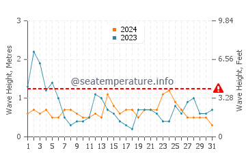 Altezza delle onde Isola di Ré ad agosto