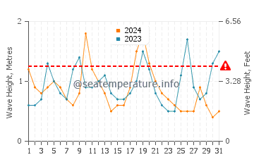 Waves height in Islesford in August