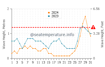 Waves height in Isugod in August