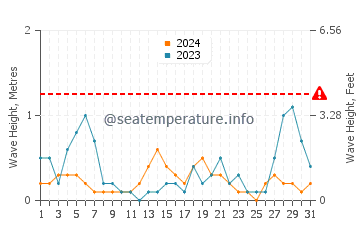 Altezza delle onde San Teodoro ad agosto