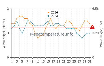 Altezza delle onde Itamaraca ad agosto