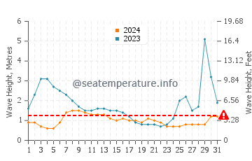 Waves height in Ivana in August