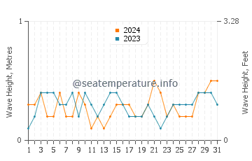 Waves height in Iztuzu in August