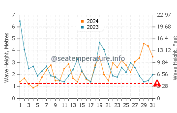 Waves height in Jackson Bay in August