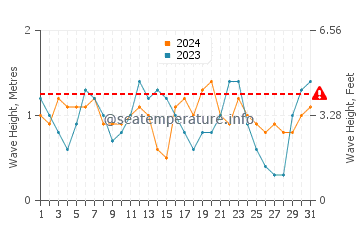 Waves height in Jacmel in August