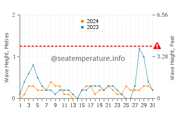 Altura de las olas en Jadrija en agosto
