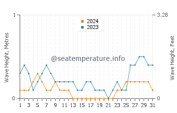 Waves height in Jampang in August