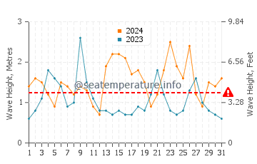 Wellenhöhe in Jan Mayen im August