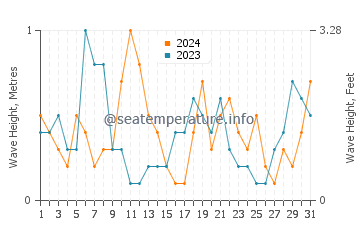 Waves height in Jantar in August