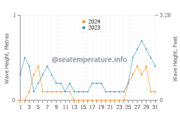 Waves height in Japitan in August