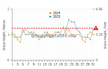 Altura das ondas Jaque em agosto