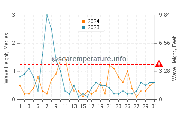 Waves height in Jaroslawiec in August