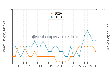 Waves height in Jasaan in August