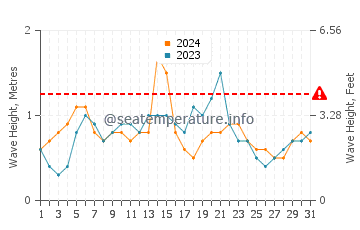 Altura das ondas Jauca em agosto