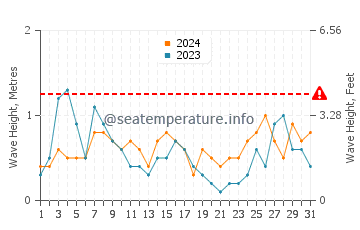 Waves height in Javea in August
