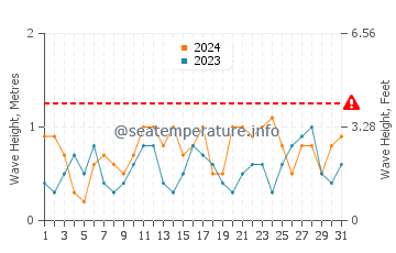 Waves height in Jeddah in August