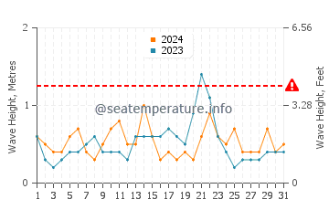 Waves height in Jeremie in August