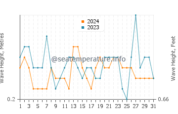 Waves height in Jerez de la Frontera in August