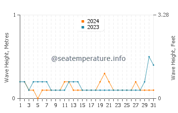 Waves height in Jianjiangzhen in August