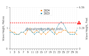 Altura das ondas Jiquilillo em agosto