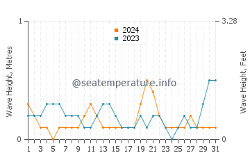 Waves height in Jitou in August