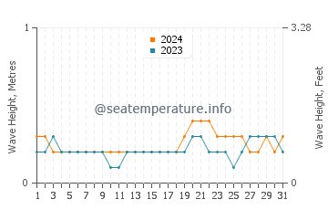 Waves height in Joroan in August