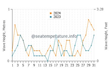Waves height in Jubail in August