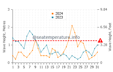 Waves height in Julianadorp in August