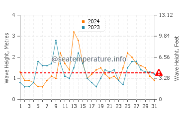 Altezza delle onde Juquei ad agosto