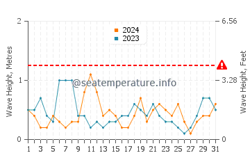 Waves height in Jurata in August