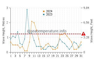 Waves height in Jurkalne in August