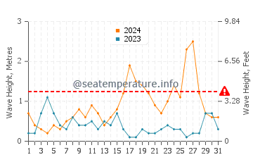 Altezza delle onde Kabelvag ad agosto