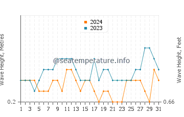 Waves height in Kablalan in August