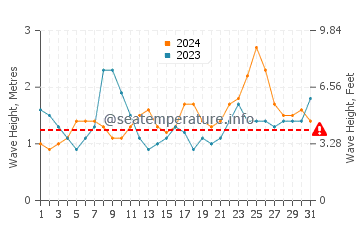 Waves height in Kahaluu in August