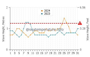 Waves height in Kahana in August
