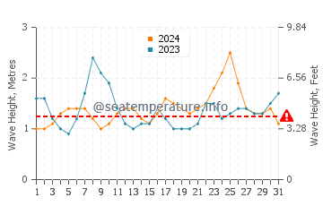 Waves height in Kahului in August