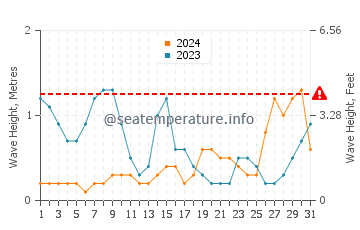 Waves height in Kainan in August