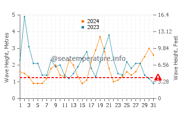 Waves height in Kaitaia in August