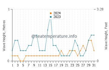 Waves height in Kakogawa in August
