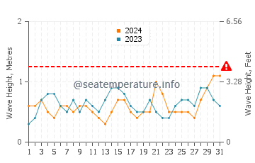 Waves height in Kalkan in August