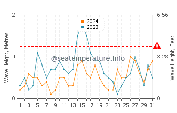 Altezza delle onde Kamen Bryag ad agosto