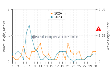 Altezza delle onde Kamien Pomorski ad agosto