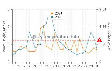 Waves height in Kamiiso in August