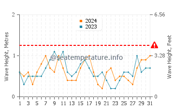 Altezza delle onde Kamiros Skala ad agosto