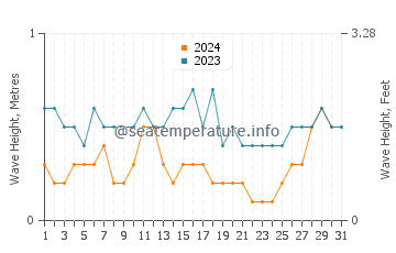 Waves height in Kampot in August