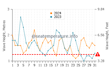 Waves height in Kamurang in August