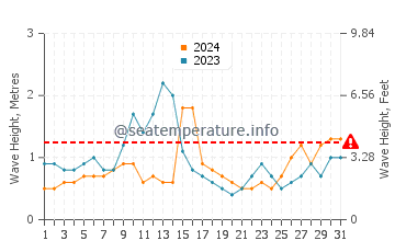 Altura de las olas en Kanagawa en agosto