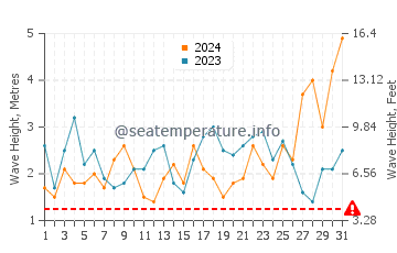 Altezza delle onde Isola dei Canguri ad agosto