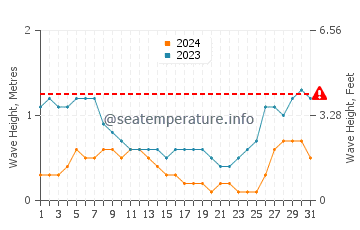 Waves height in Kanluran in August